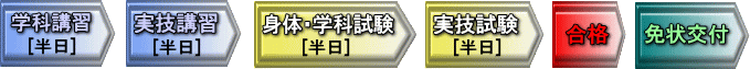 学科講習・実技講習・身体学科試験・実技試験・合格・免状交付