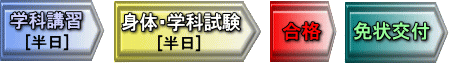 免許取得の流れ